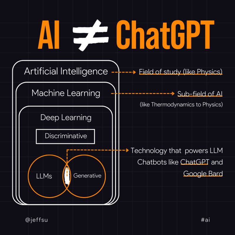 Machine Learning is a Field of Study in Artificial Intelligence