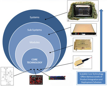 Core Technologies