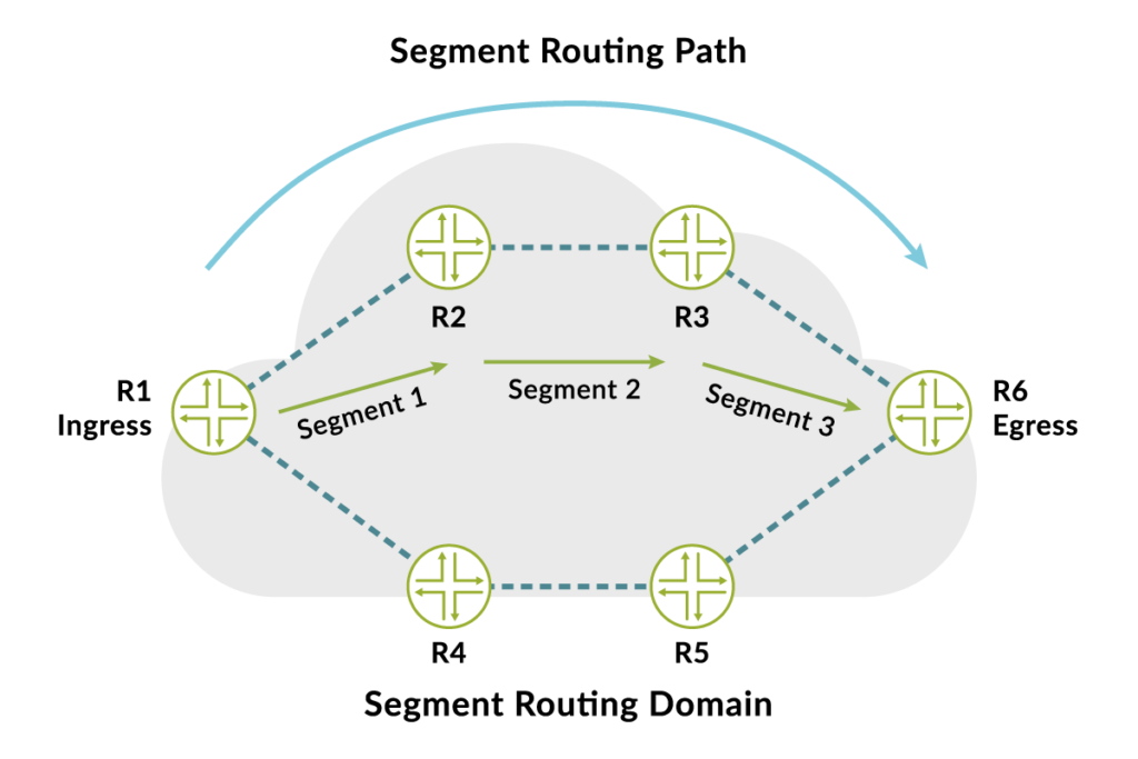 Segment Routing