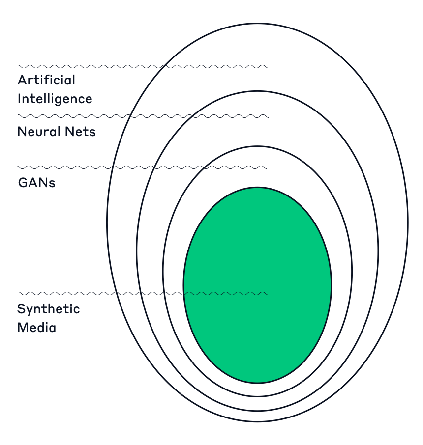 Synthetic Media